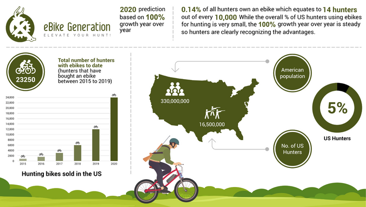 US Hunters Use eBikes for Hunting  [whitepaper]